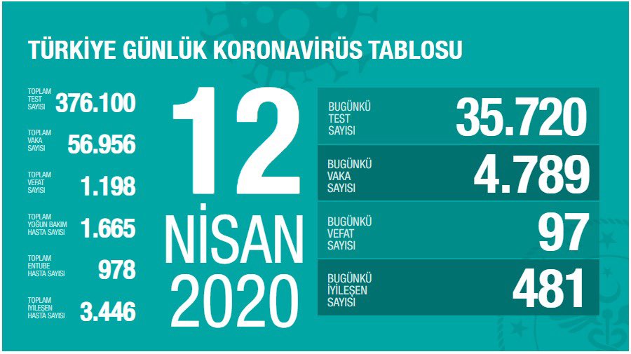 12 Nisan Koronavirüs'te Son Durum