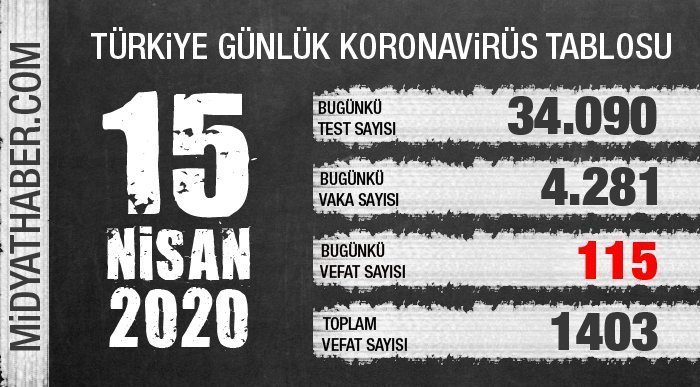 Türkiye'de koronavirüsten can kaybı bin 518 oldu!
