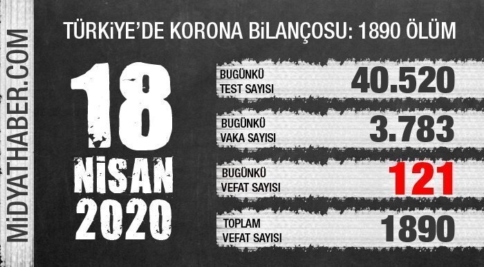 Türkiye'de koronadan ölenlerin sayısı 1890'a Yükseldi
