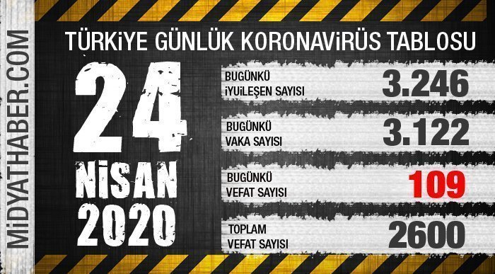 İyileşen Hasta Sayısı vaka Sayısını geçti