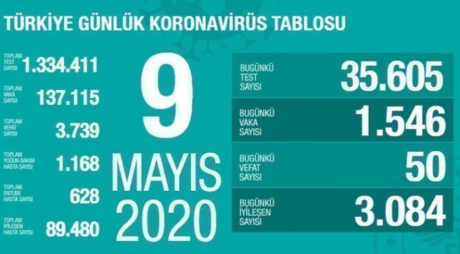 Türkiye'de Coronavirüs Son Durum