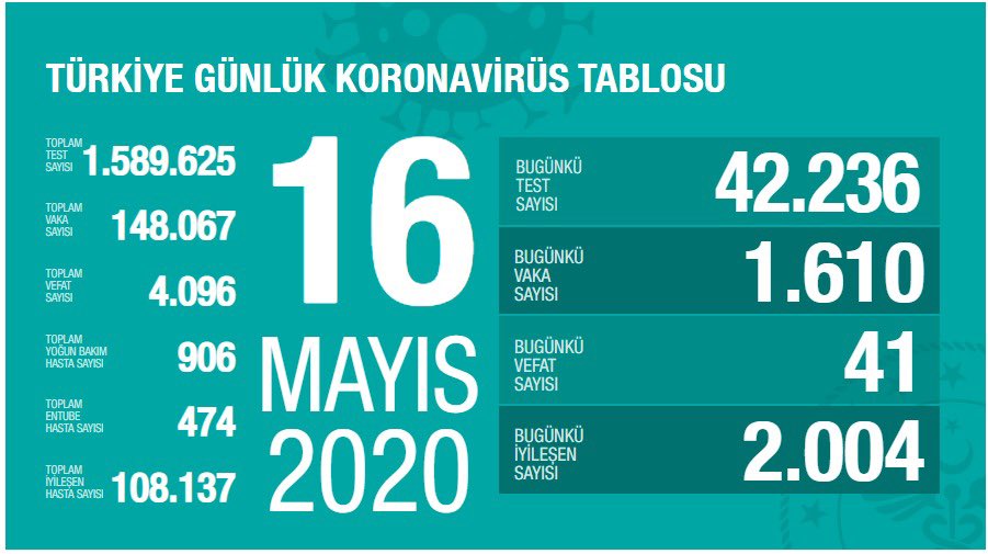 Sağlık Bakanı Fahrettin Koca 16 Mayıs Korona Verilerini Açıkladı