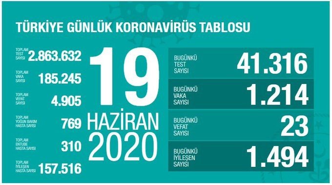 Türkiye'de korona salgınında günün tablosu