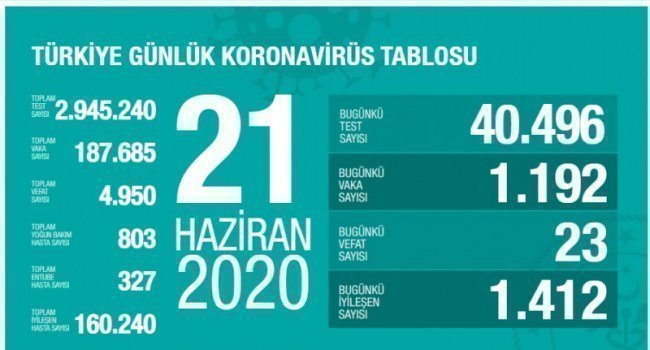 21 Haziran koronavirüs tablosu!