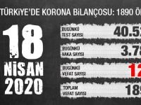 Türkiye'de koronadan ölenlerin sayısı 1890'a Yükseldi