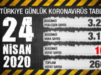 İyileşen Hasta Sayısı vaka Sayısını geçti